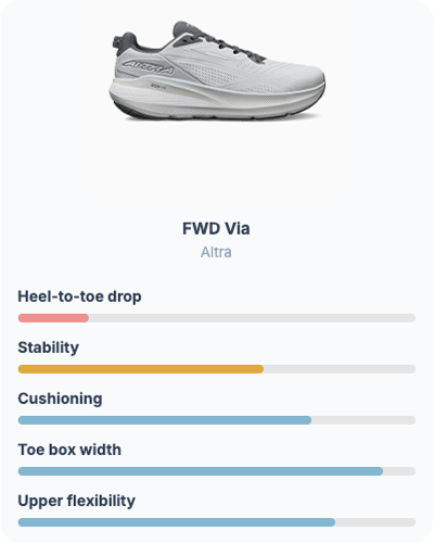 Shoe scorecard for the Altra FWD Via, showing heel-to-toe drop, stability, cushioning, toe box width, and upper flexibility graded against your foot